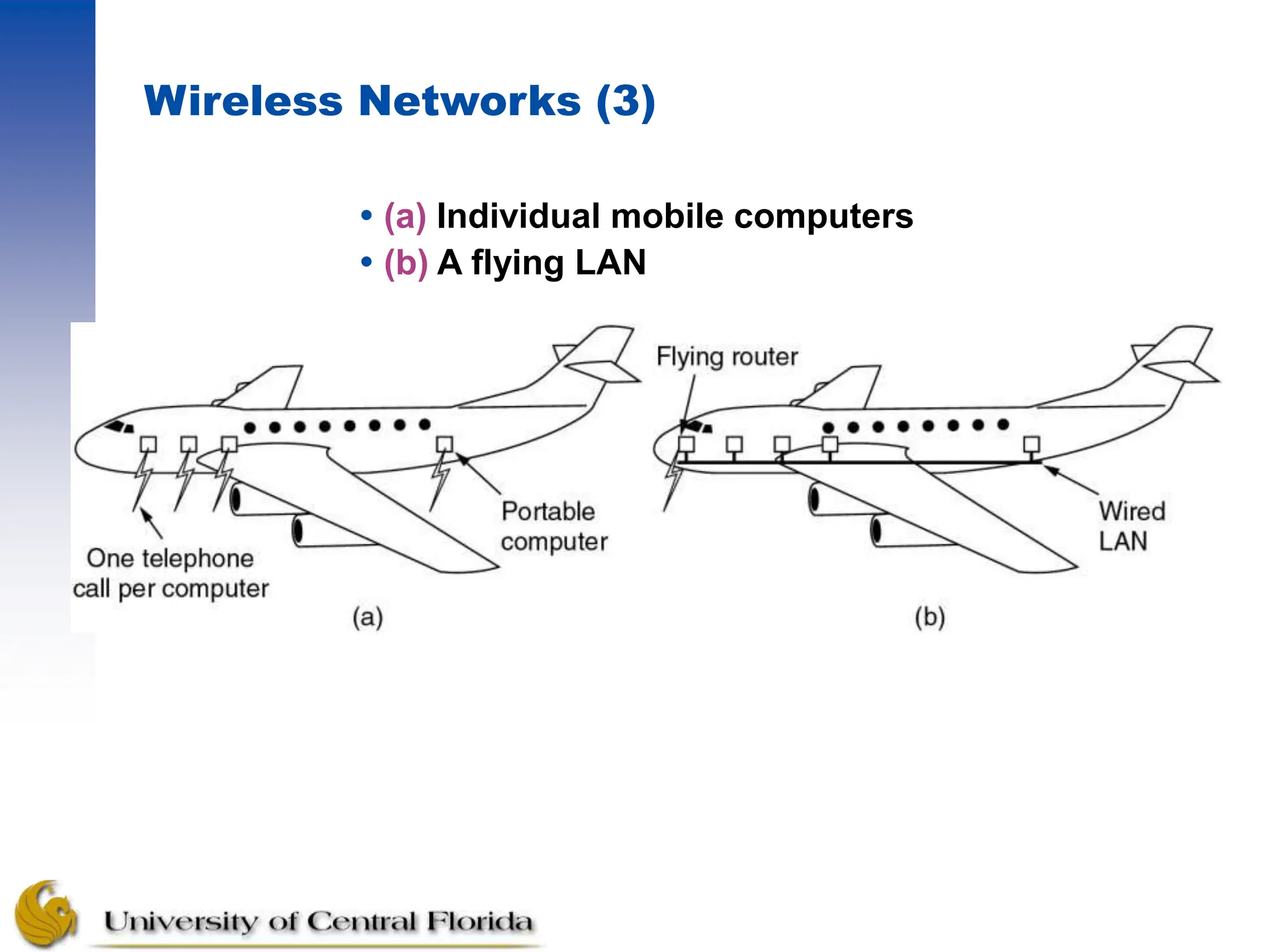 Wireless Networks (3)
 (a) Individual mobile computers
 (b) A flying LAN
 