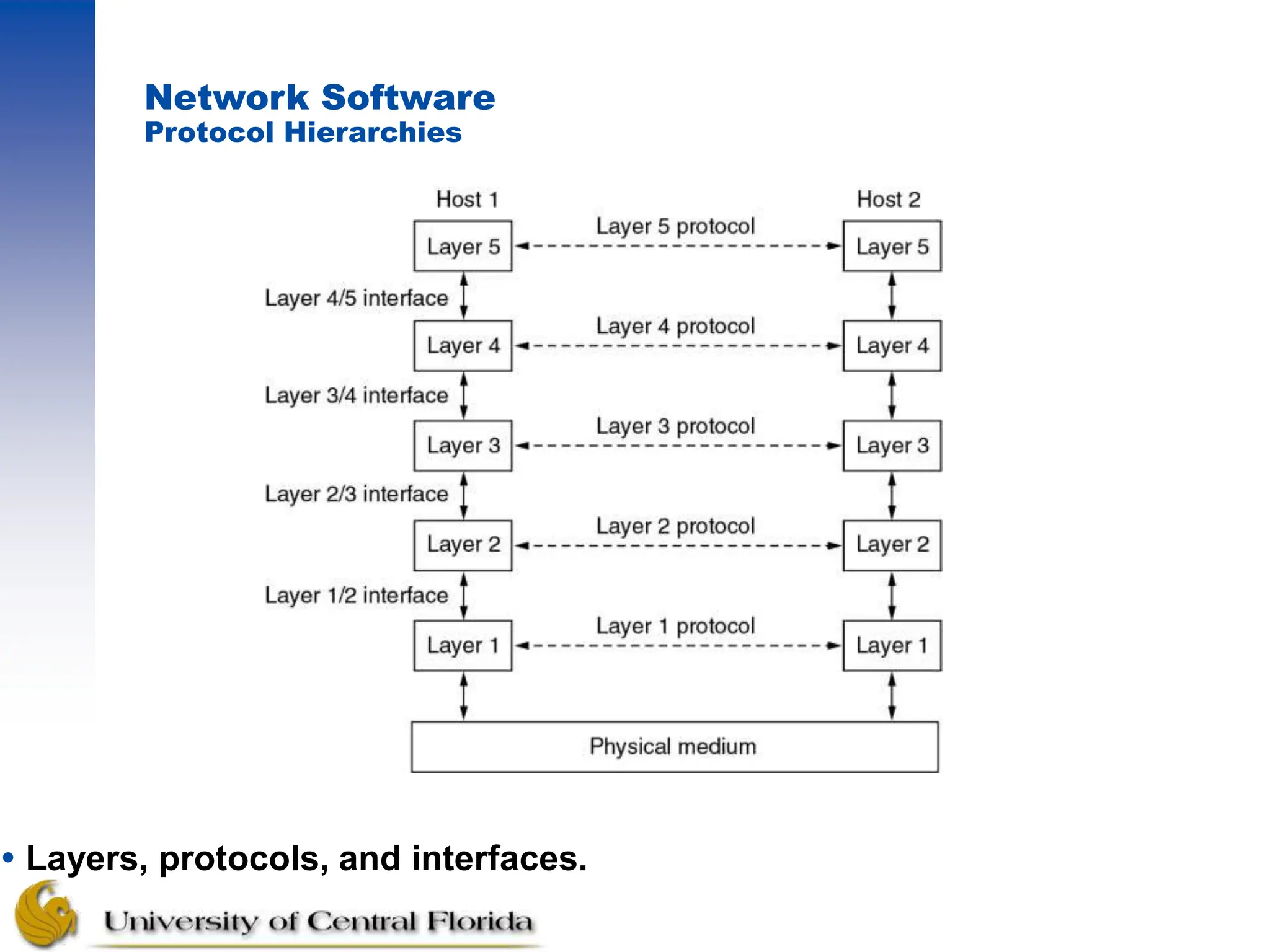 Network Software
Protocol Hierarchies
 Layers, protocols, and interfaces.
 