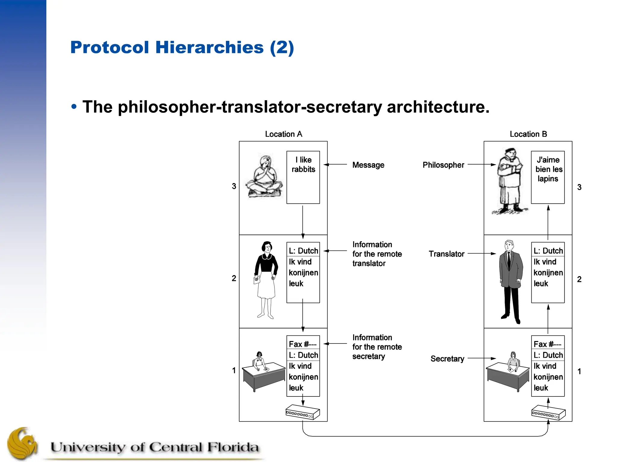 Protocol Hierarchies (2)
 The philosopher-translator-secretary architecture.
 