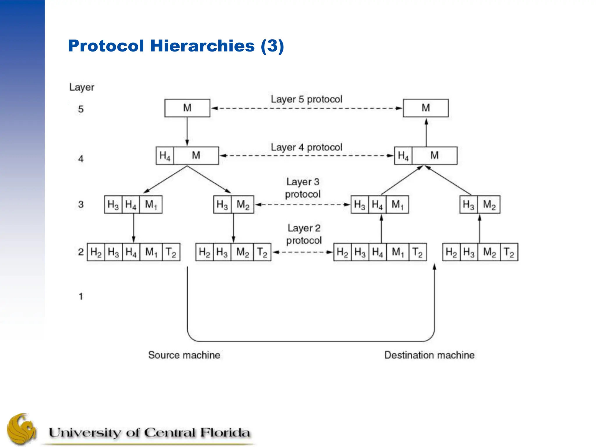 Protocol Hierarchies (3)
 Example information flow supporting virtual
communication in layer 5.
 