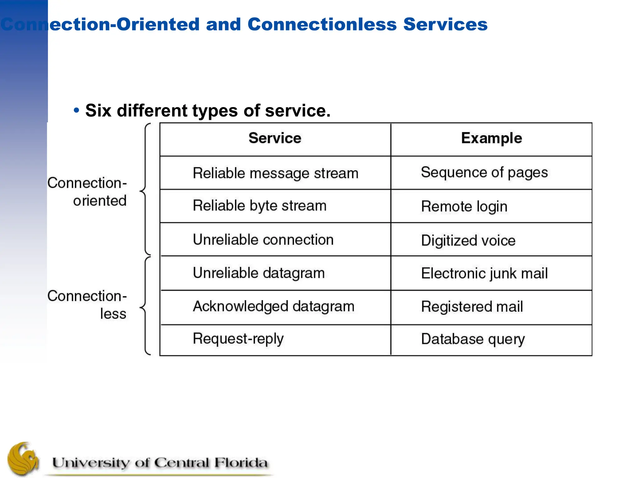 Connection-Oriented and Connectionless Services
 Six different types of service.
 