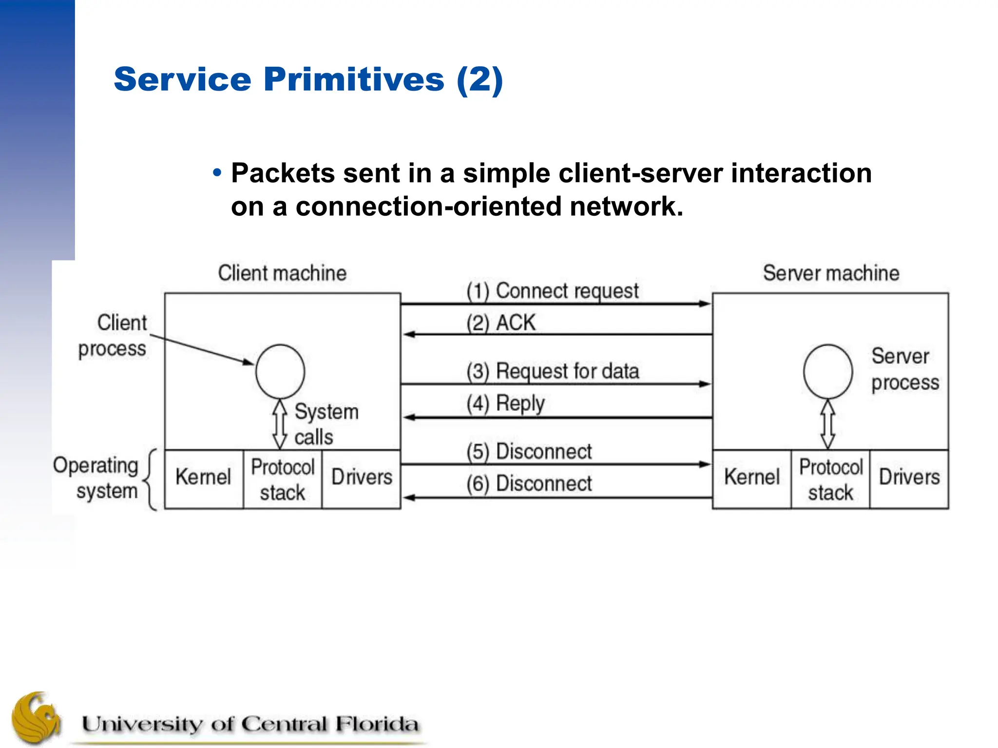 Service Primitives (2)
 Packets sent in a simple client-server interaction
on a connection-oriented network.
 