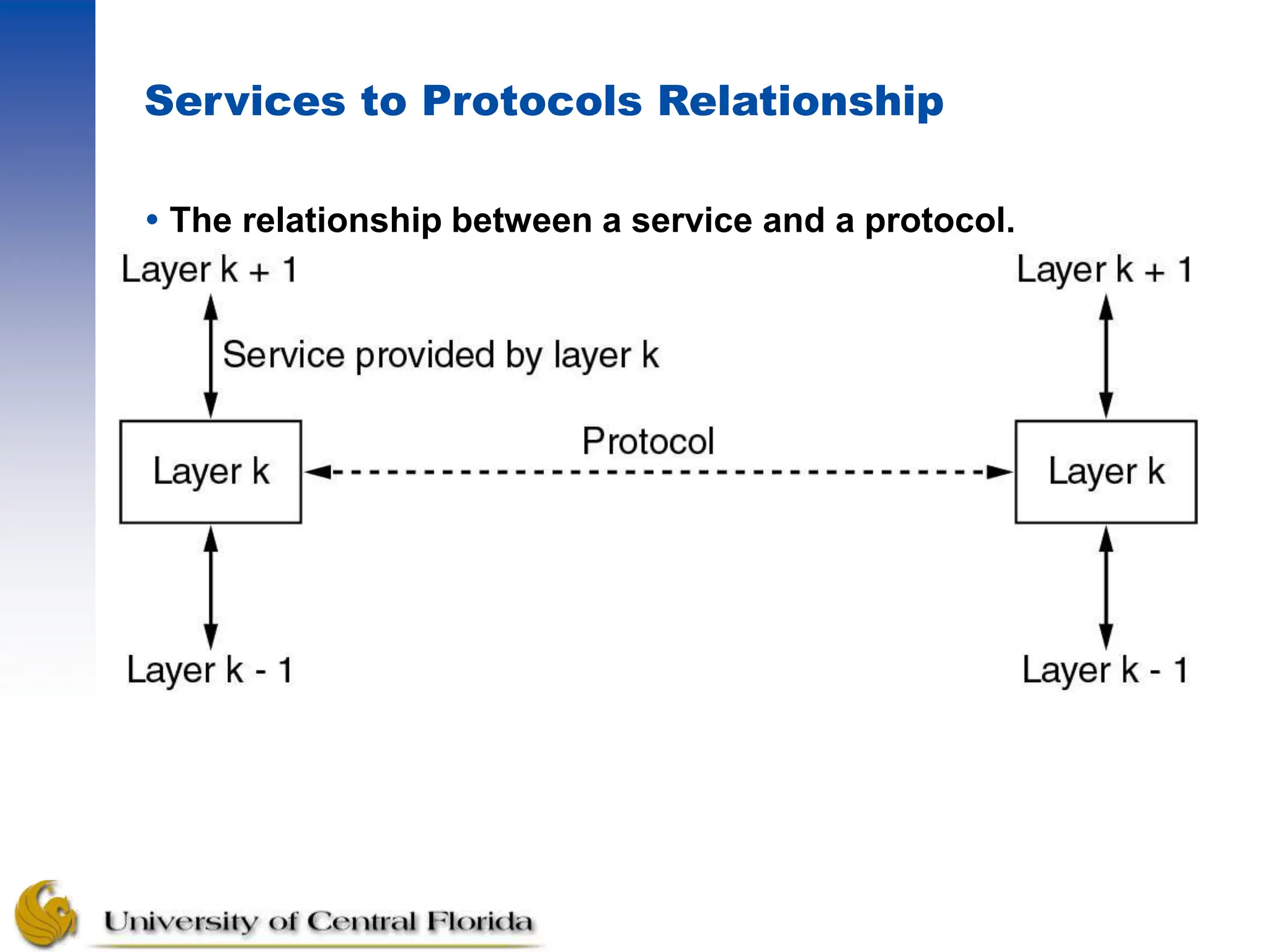 Services to Protocols Relationship
 The relationship between a service and a protocol.
 