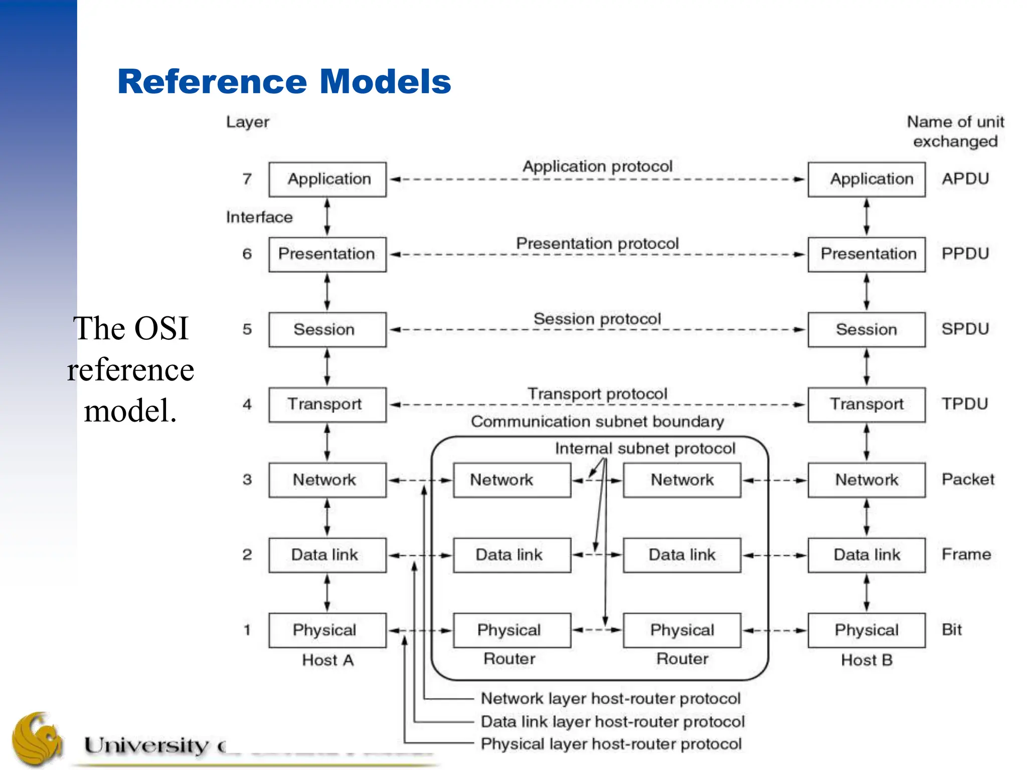 Reference Models
The OSI
reference
model.
 