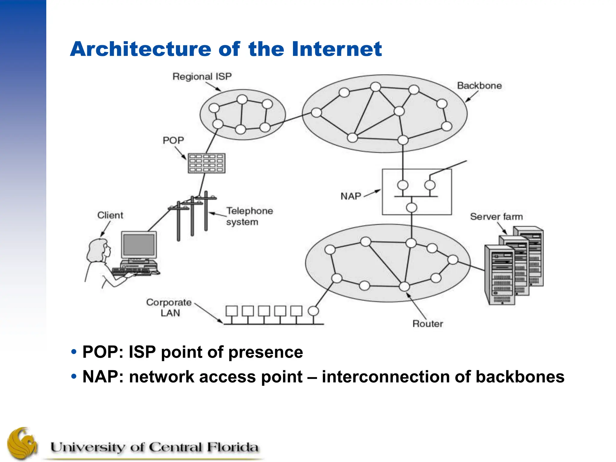 Architecture of the Internet
 POP: ISP point of presence
 NAP: network access point – interconnection of backbones
 