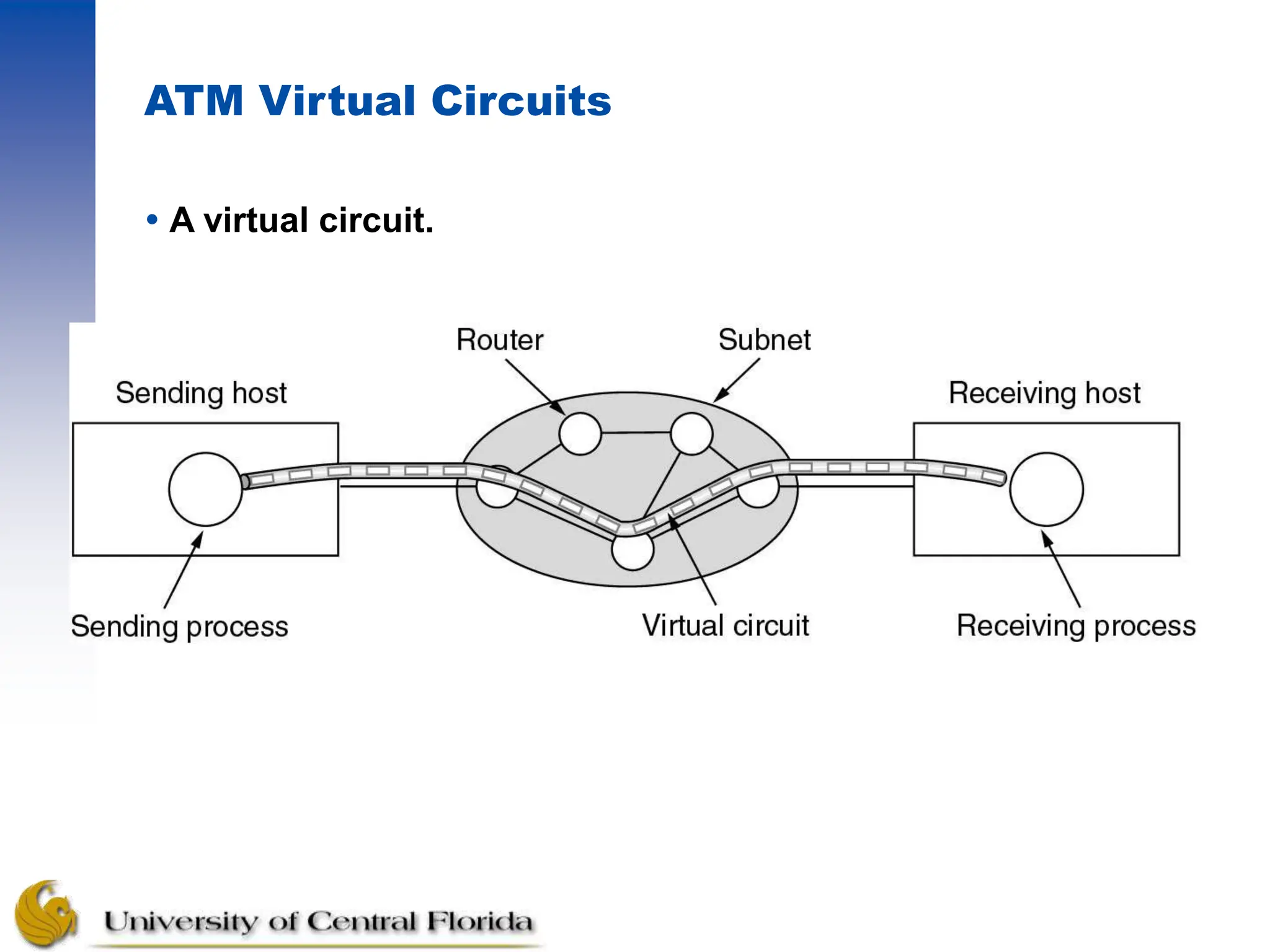 ATM Virtual Circuits
 A virtual circuit.
 