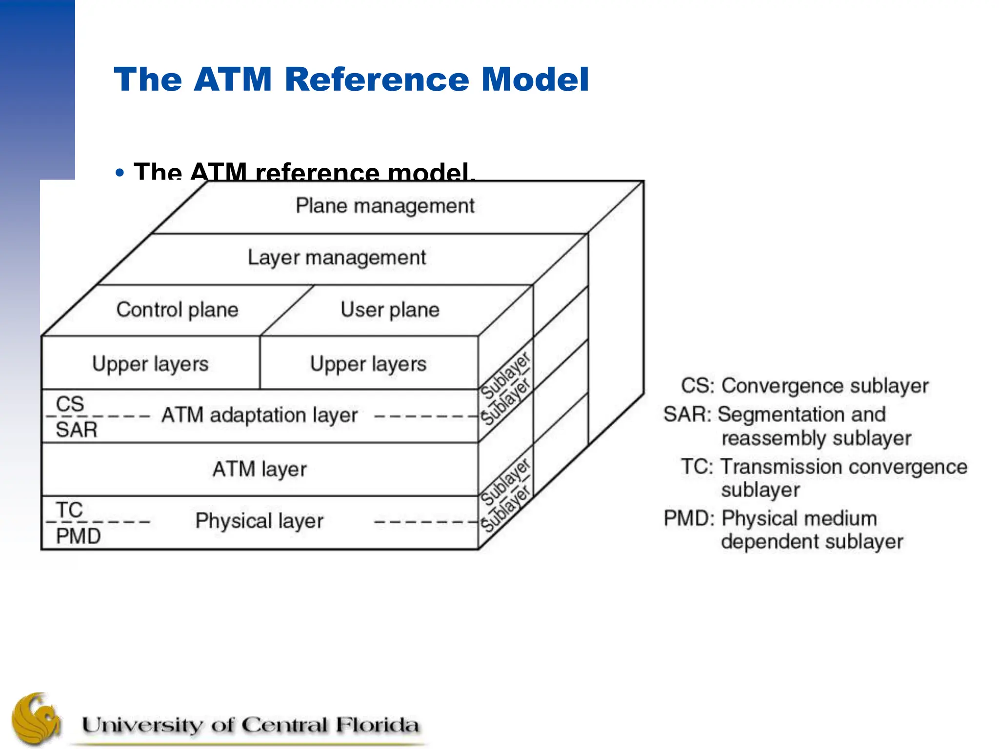 The ATM Reference Model
 The ATM reference model.
 