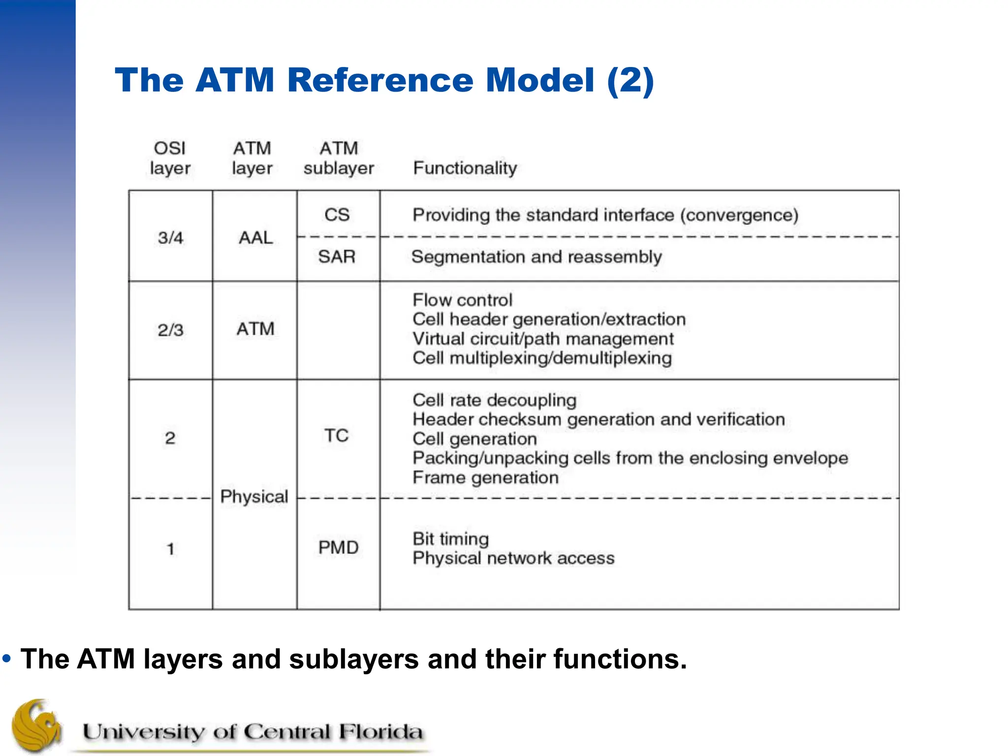 The ATM Reference Model (2)
 The ATM layers and sublayers and their functions.
 