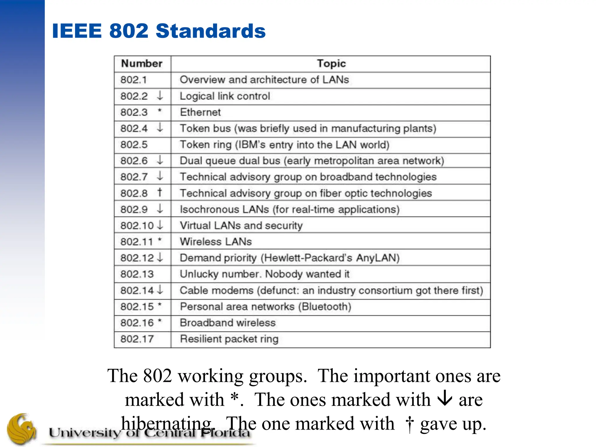 IEEE 802 Standards
The 802 working groups. The important ones are
marked with *. The ones marked with  are
hibernating. The one marked with † gave up.
 