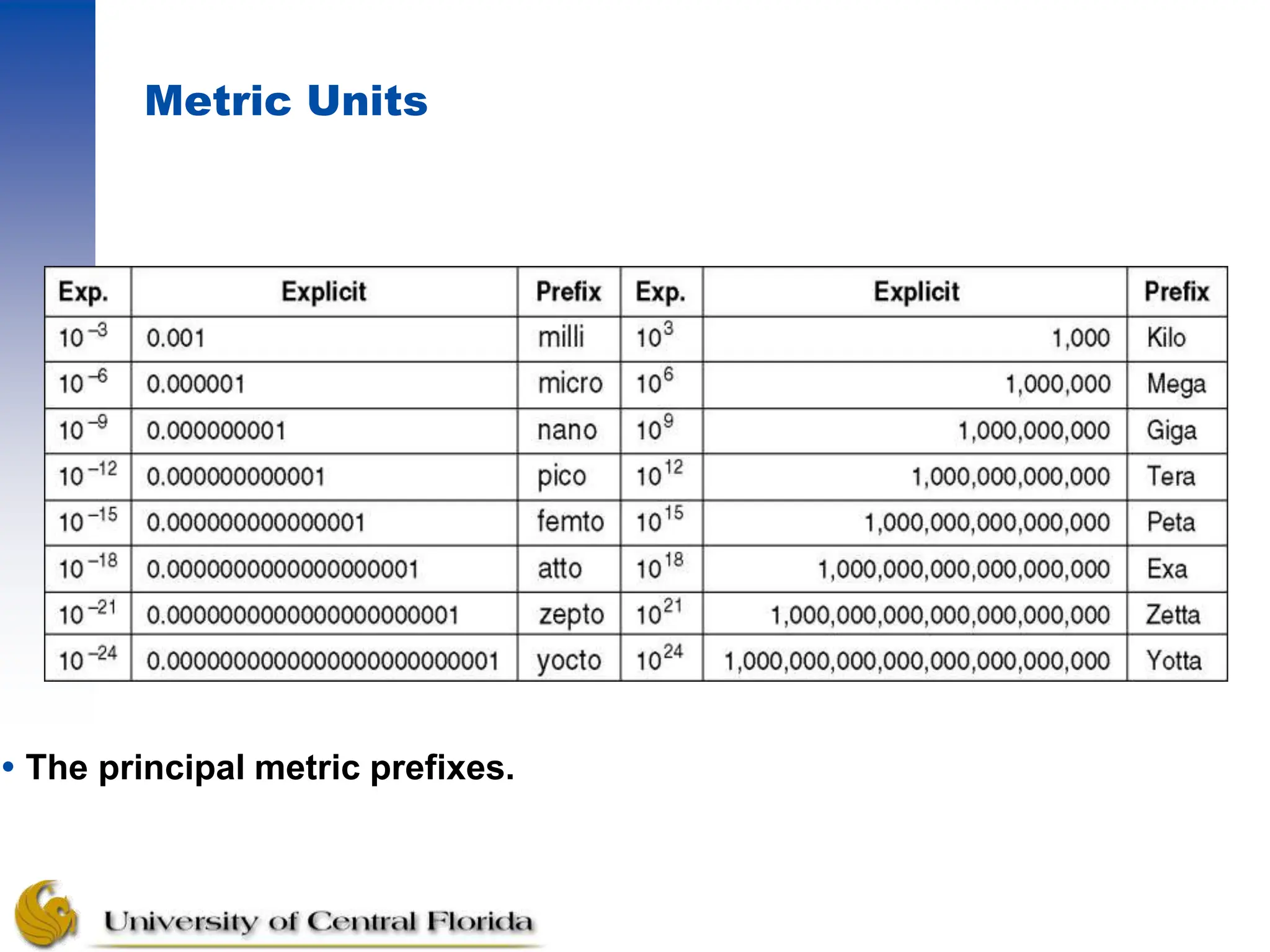 Metric Units
 The principal metric prefixes.
 