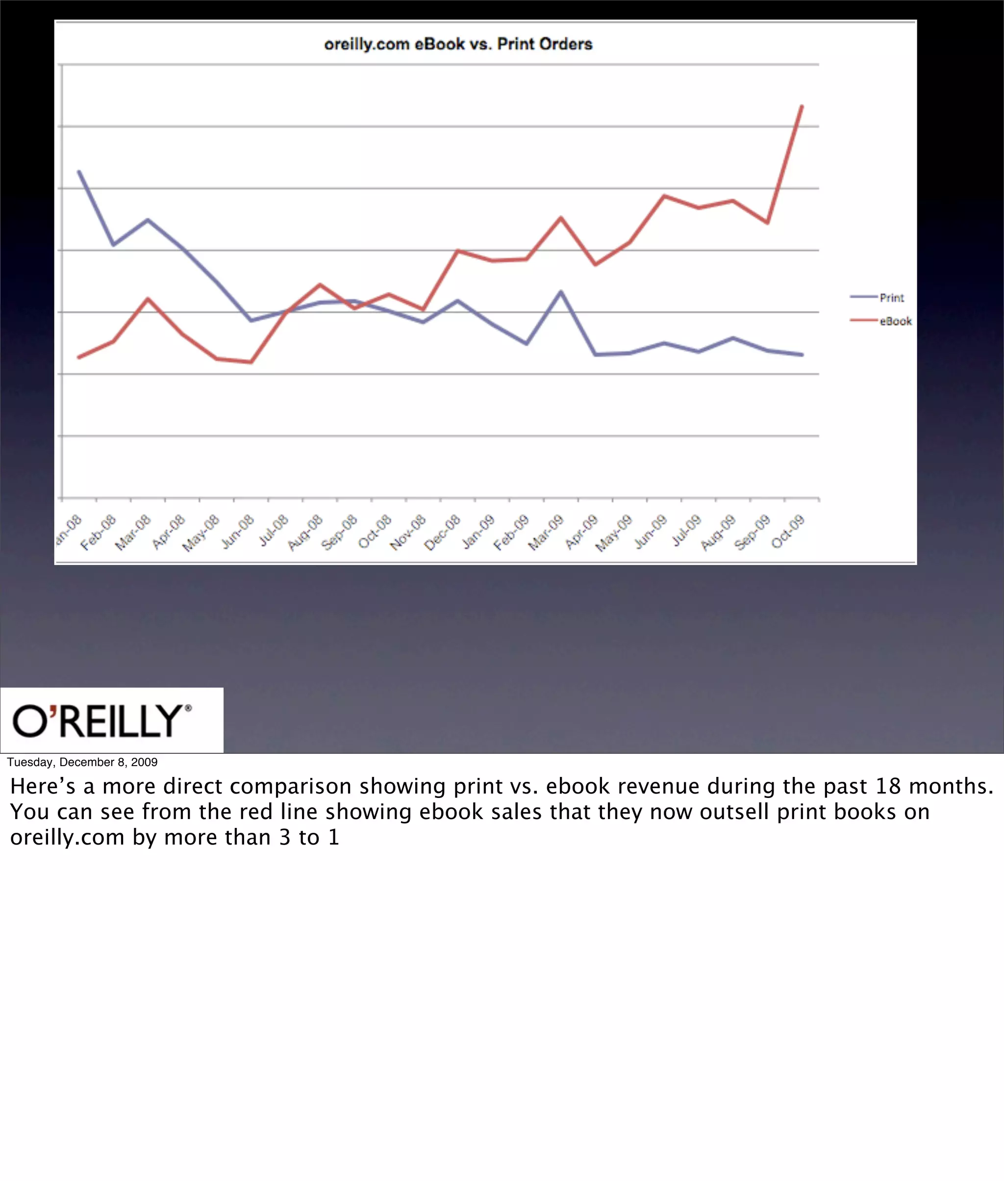 Tuesday, December 8, 2009

Here’s a more direct comparison showing print vs. ebook revenue during the past 18 months.
You can see from the red line showing ebook sales that they now outsell print books on
oreilly.com by more than 3 to 1
 