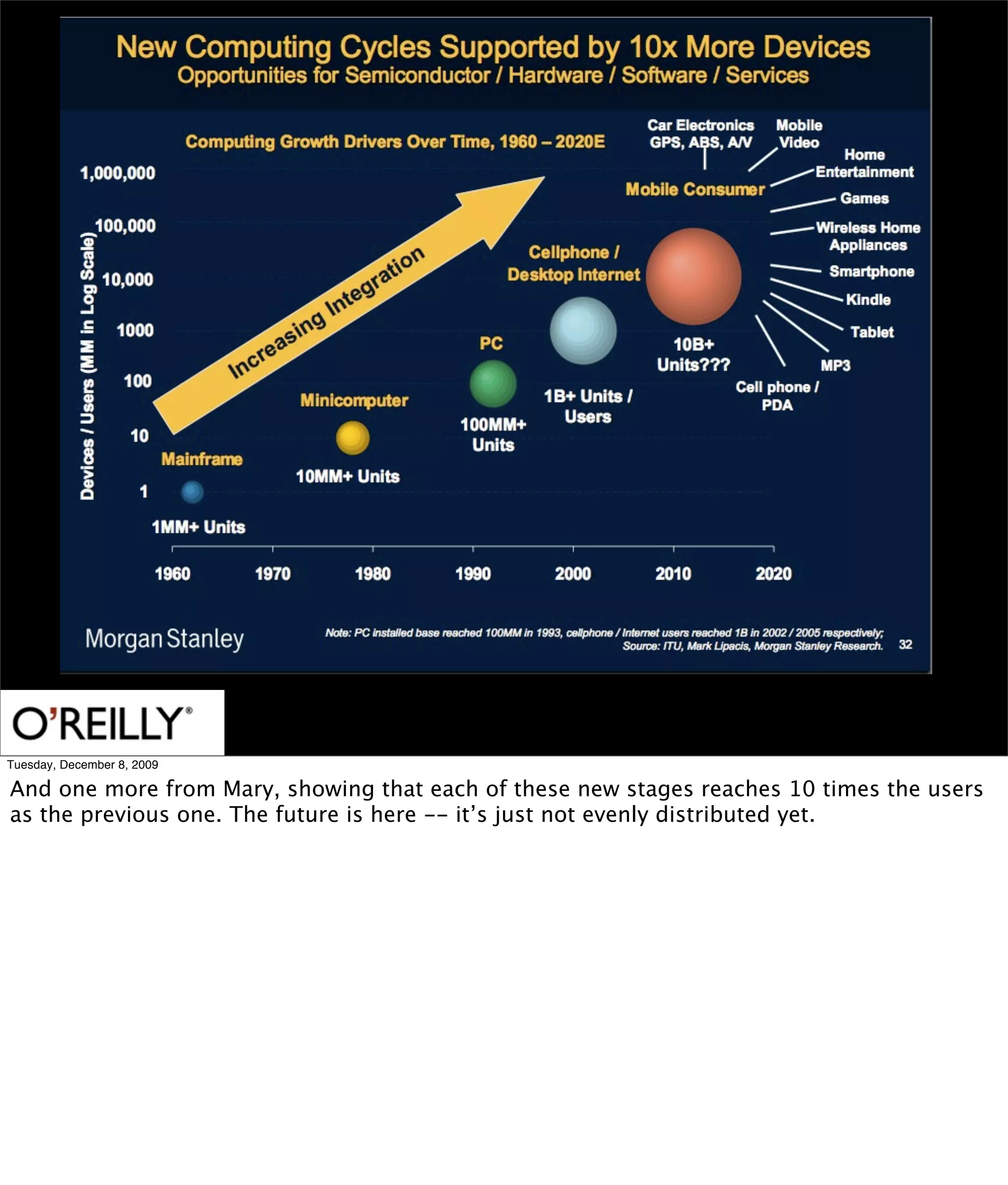 Tuesday, December 8, 2009

And one more from Mary, showing that each of these new stages reaches 10 times the users
as the previous one. The future is here -- it’s just not evenly distributed yet.
 