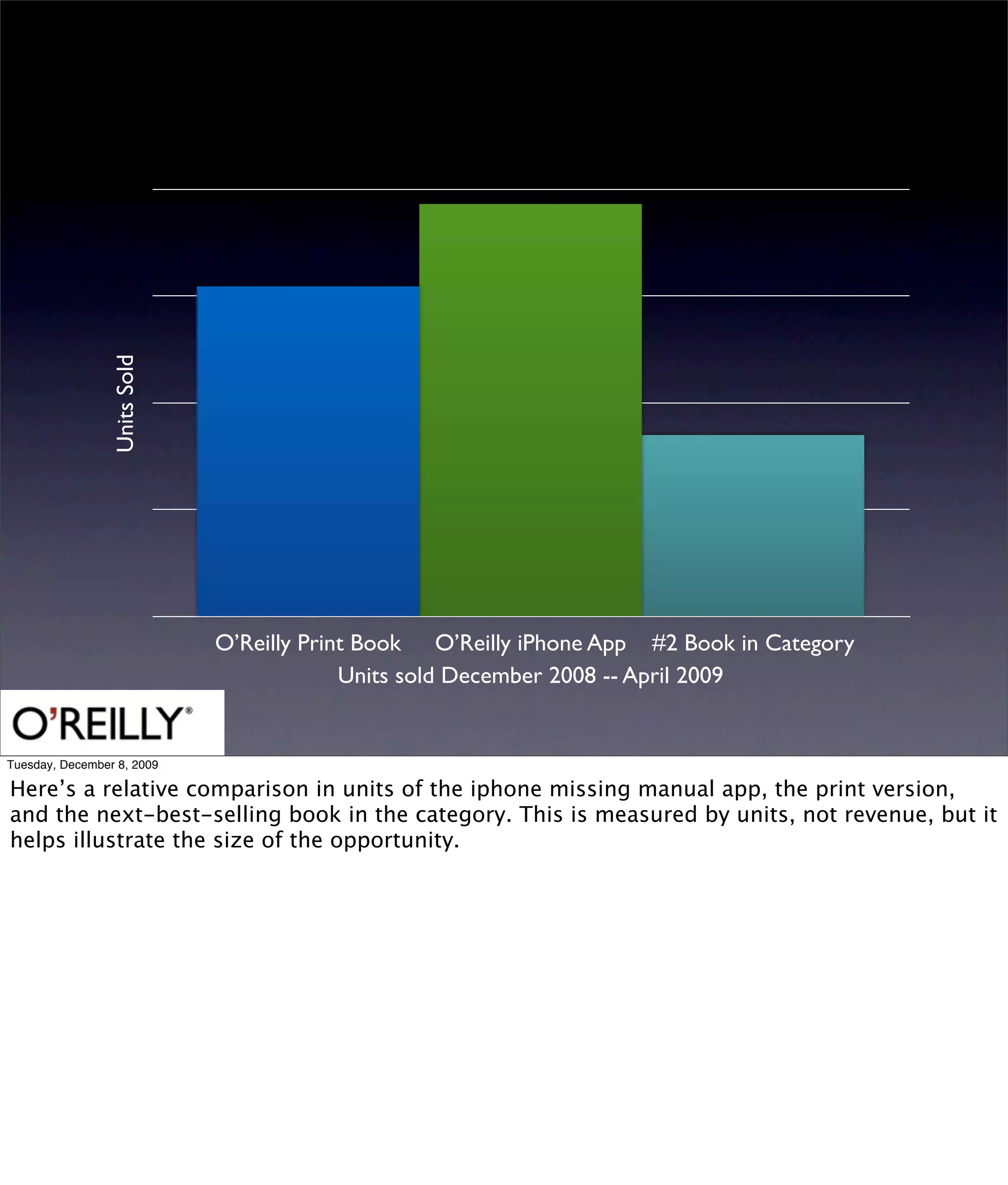 Units Sold




                              O’Reilly Print Book O’Reilly iPhone App #2 Book in Category
                                           Units sold December 2008 -- April 2009


Tuesday, December 8, 2009

Here’s a relative comparison in units of the iphone missing manual app, the print version,
and the next-best-selling book in the category. This is measured by units, not revenue, but it
helps illustrate the size of the opportunity.
 