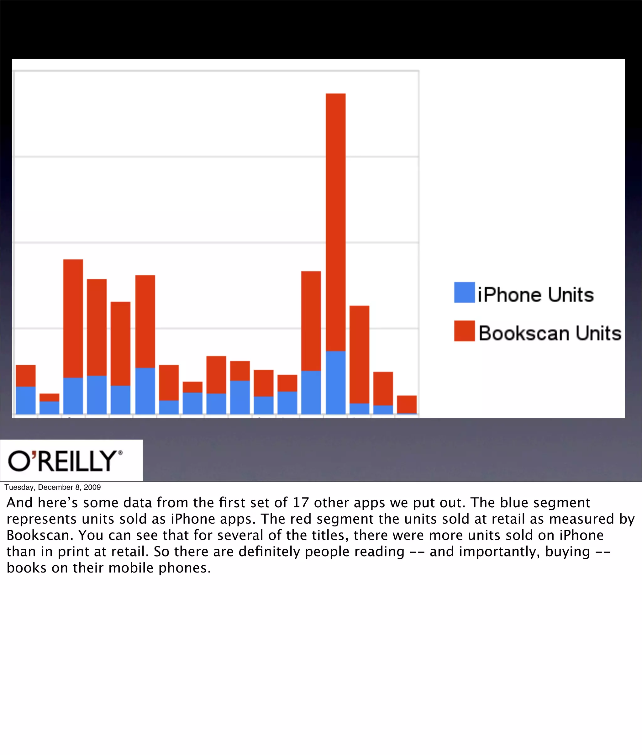 Tuesday, December 8, 2009

And here’s some data from the ﬁrst set of 17 other apps we put out. The blue segment
represents units sold as iPhone apps. The red segment the units sold at retail as measured by
Bookscan. You can see that for several of the titles, there were more units sold on iPhone
than in print at retail. So there are deﬁnitely people reading -- and importantly, buying --
books on their mobile phones.
 
