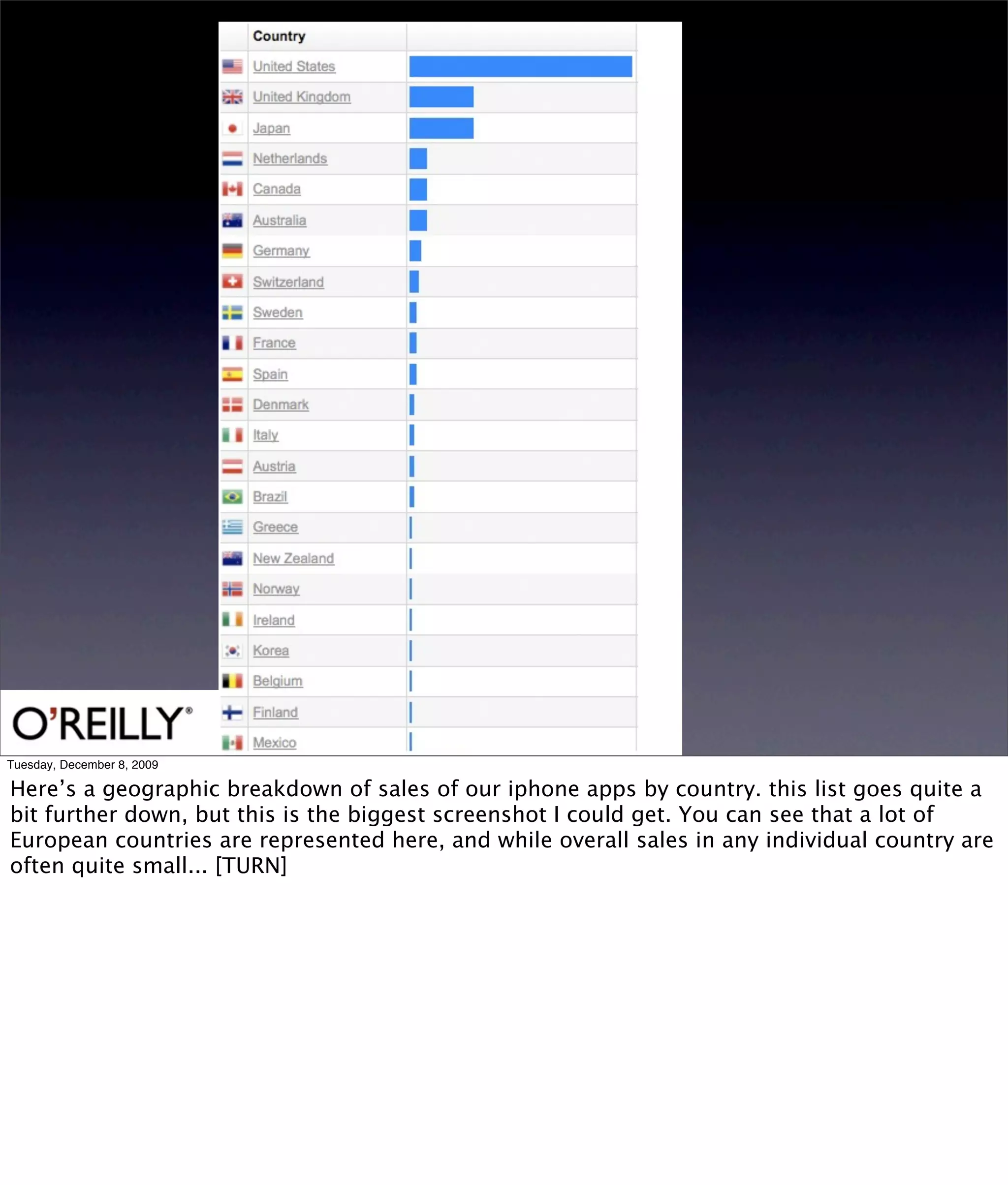 Tuesday, December 8, 2009

Here’s a geographic breakdown of sales of our iphone apps by country. this list goes quite a
bit further down, but this is the biggest screenshot I could get. You can see that a lot of
European countries are represented here, and while overall sales in any individual country are
often quite small... [TURN]
 
