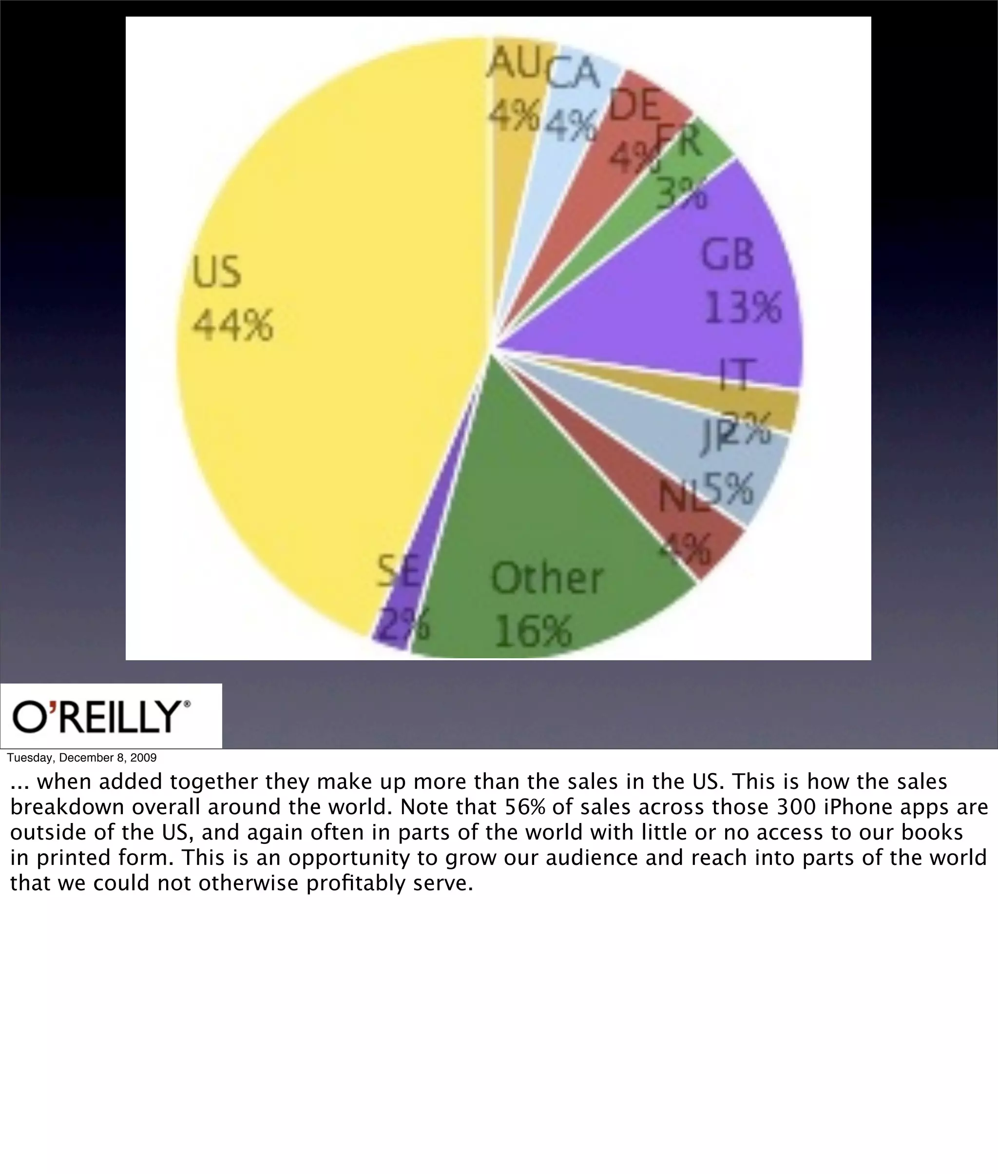 Tuesday, December 8, 2009

... when added together they make up more than the sales in the US. This is how the sales
breakdown overall around the world. Note that 56% of sales across those 300 iPhone apps are
outside of the US, and again often in parts of the world with little or no access to our books
in printed form. This is an opportunity to grow our audience and reach into parts of the world
that we could not otherwise proﬁtably serve.
 