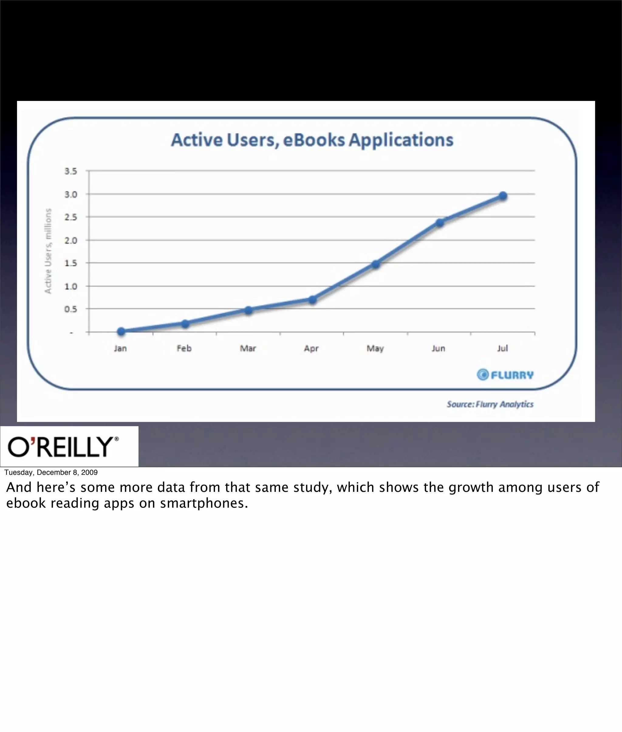 Tuesday, December 8, 2009

And here’s some more data from that same study, which shows the growth among users of
ebook reading apps on smartphones.
 