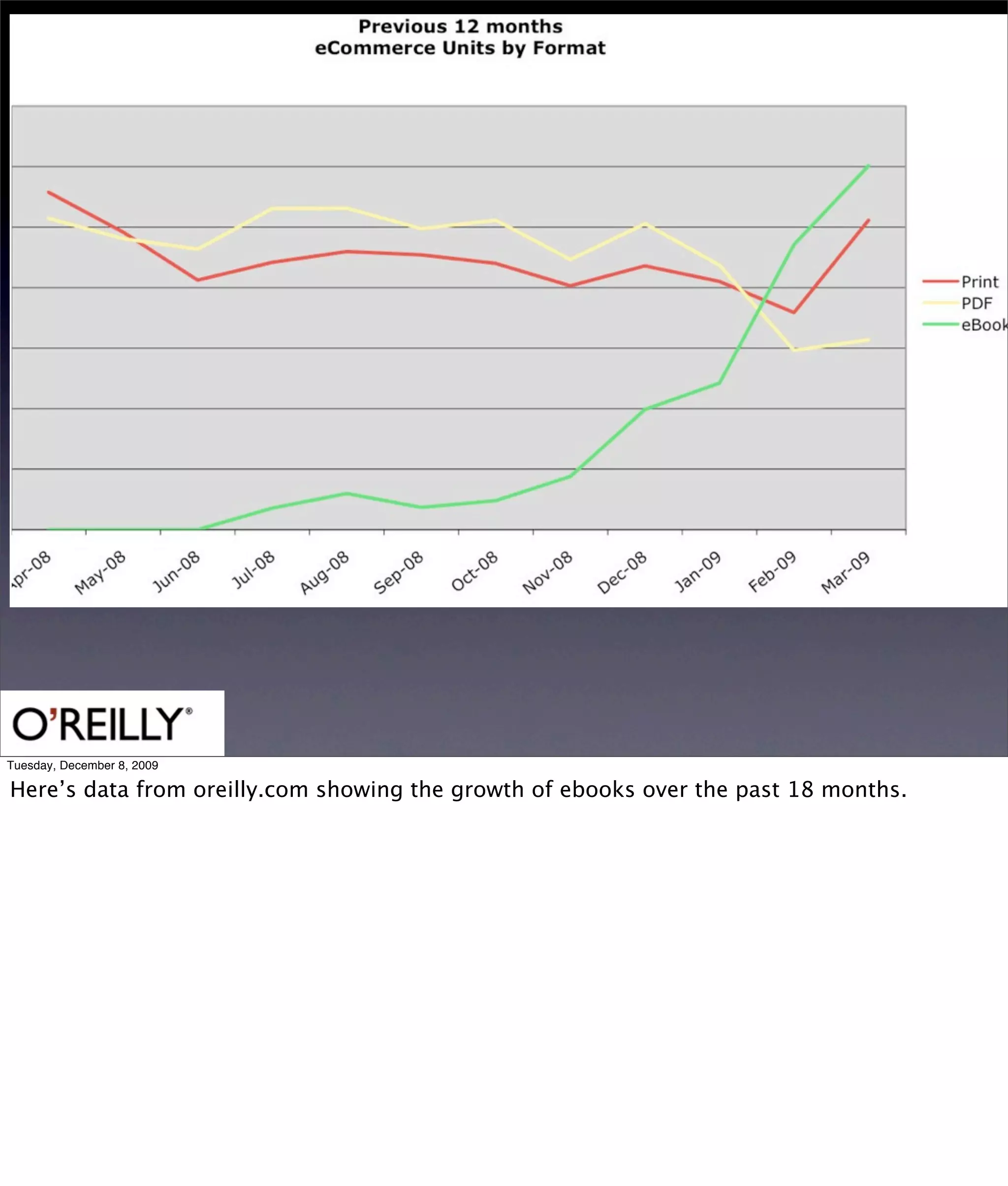 Tuesday, December 8, 2009

Here’s data from oreilly.com showing the growth of ebooks over the past 18 months.
 