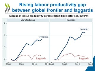 Laggards
Frontier
Laggards
Rising labour productivity gap
between global frontier and laggards
Average of labour productivity across each 2-digit sector (log, 2001=0)
Frontier
 