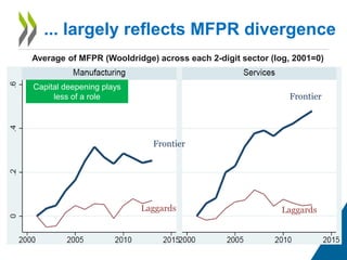 Average of MFPR (Wooldridge) across each 2-digit sector (log, 2001=0)
... largely reflects MFPR divergence
Frontier
Frontier
Laggards Laggards
Capital deepening plays
less of a role
 