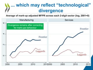... which may reflect “technological”
divergence
Average of mark-up adjusted MFPR across each 2-digit sector (log, 2001=0)
Divergence remains after correcting
for mark-ups behaviour
Frontier
Frontier
Laggards
Laggards
 