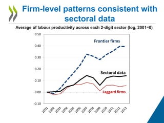Firm-level patterns consistent with
sectoral data
-0.10
0.00
0.10
0.20
0.30
0.40
0.50
Frontier firms
Laggard firms
Sectoral data
Average of labour productivity across each 2-digit sector (log, 2001=0)
 