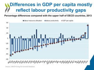 Differences in GDP per capita mostly
reflect labour productivity gaps
Percentage differences compared with the upper half of OECD countries, 2013
Source: OECD Going for Growth Database.
 