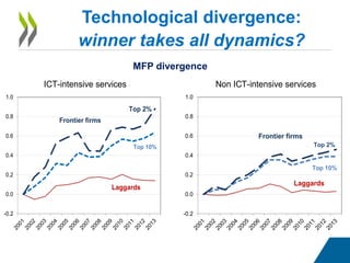 Technological divergence:
winner takes all dynamics?
MFP divergence
ICT-intensive services Non ICT-intensive services
-0.2
0.0
0.2
0.4
0.6
0.8
1.0
Frontier firms
Laggards
Top 10%
Top 2%
-0.2
0.0
0.2
0.4
0.6
0.8
1.0
Frontier firms
Laggards
Top 10%
Top 2%
 