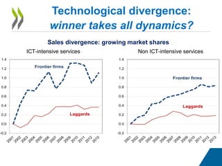Technological divergence:
winner takes all dynamics?
Sales divergence: growing market shares
ICT-intensive services Non ICT-intensive services
-0.2
0.0
0.2
0.4
0.6
0.8
1.0
1.2
1.4
Frontier firms
Laggards
-0.2
0.0
0.2
0.4
0.6
0.8
1.0
1.2
1.4
Frontier firms
Laggards
 