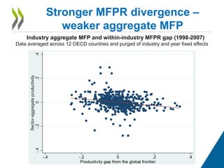 Stronger MFPR divergence –
weaker aggregate MFP
Industry aggregate MFP and within-industry MFPR gap (1998-2007)
Data averaged across 12 OECD countries and purged of industry and year fixed effects
 