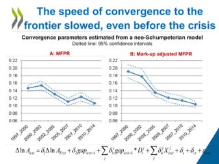 The speed of convergence to the
frontier slowed, even before the crisis
Convergence parameters estimated from a neo-Schumpeterian model
Dotted line: 95% confidence intervals
A: MFPR B: Mark-up adjusted MFPR
icstcts
j
isct
j
jj
ticst
j
j
icstFcsticst XDgapgapAA     413121 *lnln
 
