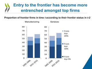 Entry to the frontier has become more
entrenched amongst top firms
B: Mark-up corrected MFPR
From
top
20%
From
top
10%
From
top
5%
Manufacturing Services
0
10
20
30
40
50
60
70
80
0
10
20
30
40
50
60
70
80
From
top
20%
From
top
10%
From
top 5%
Proportion of frontier firms in time t according to their frontier status in t-2
 