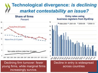 Technological divergence: is declining
market contestability an issue?
Share of firms
Percent
Entry rates using
business registers from DynEmp
Declining firm turnover: fewer
young firms, while marginal firms
increasingly survive.
0
4
8
12
16
20
24
2001 2002 2003 2004 2005 2006 2007 2008 2009 2010 2011 2012 2013
Young firms (0-5 years)
Mature firms (6-10 years)
Non-viable old firms (older than 10 years)
Decline in entry is widespread
across countries
0
2
4
6
8
10
12
14
16
1998-2000 2001-04 2005-08 2009-13
 