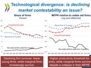 Technological divergence: is declining
market contestability an issue?
Share of firms
Percent
MFPR relative to viable old firms
Log point differential
Higher productivity threshold for
entry, while marginal firms survive
despite a collapse in their MFPR
-0.6
-0.5
-0.4
-0.3
-0.2
-0.1
0.0
2001 2002 2003 2004 2005 2006 2007 2008 2009 2010 2011 2012 2013
Young firms (0-5 years)
Mature firms (6-10 years)
Non-viable old firms (older than 10 years)
Declining firm turnover: fewer
young firms, while marginal firms
increasingly survive.
0
4
8
12
16
20
24
2001 2002 2003 2004 2005 2006 2007 2008 2009 2010 2011 2012 2013
Young firms (0-5 years)
Mature firms (6-10 years)
Non-viable old firms (older than 10 years)
 