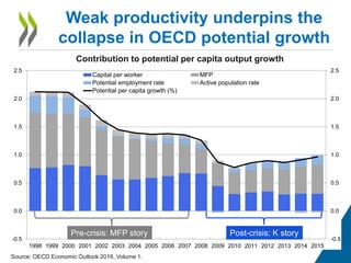 Weak productivity underpins the
collapse in OECD potential growth
Contribution to potential per capita output growth
Source: OECD Economic Outlook 2016, Volume 1.
-0.5
0.0
0.5
1.0
1.5
2.0
2.5
-0.5
0.0
0.5
1.0
1.5
2.0
2.5
1998 1999 2000 2001 2002 2003 2004 2005 2006 2007 2008 2009 2010 2011 2012 2013 2014 2015
Capital per worker MFP
Potential employment rate Active population rate
Potential per capita growth (%)
Pre-crisis: MFP story Post-crisis: K story
 