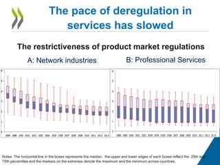 The pace of deregulation in
services has slowed
The restrictiveness of product market regulations
Notes: The horizontal line in the boxes represents the median, the upper and lower edges of each boxes reflect the 25th and
75th percentiles and the markers on the extremes denote the maximum and the minimum across countries.
A: Network industries B: Professional Services
 