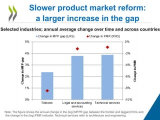 Slower product market reform:
a larger increase in the gap
Selected industries; annual average change over time and across countries
Note: The figure shows the annual change in the (log) MFPR gap between the frontier and laggard firms and
the change in the (log) PMR indicator. Technical services refer to architecture and engineering.
 