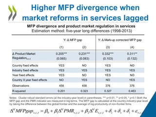 Higher MFP divergence when
market reforms in services lagged
(1) (2) (3) (4)
0.205*** 0.231*** 0.332*** 0.311**
(0.065) (0.083) (0.103) (0.132)
Country fixed effects YES NO YES NO
Industry fixed effects YES YES YES YES
Year fixed effects YES NO YES NO
Country X year fixed effects NO YES NO YES
Observations 458 458 376 376
R-squared 0.201 0.323 0.327 0.463
Y: Δ MFP gap Y: Δ Mark-up corrected MFP gap
Δ Product Market
Regulations,c,t
Notes: Cluster robust standard errors (at the industry-year level) in parentheses. *** p<0.01, ** p<0.05, * p<0.1 Both the
MFP gap and the PMR indicator are measured in log terms. The MFP gap is calculated at the country-industry-year level,
by taking the difference between the global frontier and the average of log productivity of non-frontier firms.
MFP divergence and product market regulation in services
Estimation method: five-year long differences (1998-2013)
tcstsctcs
ld
tcs
ld
tcs
ld
EPMRMFPgap ,,,,2,,10,,  
 