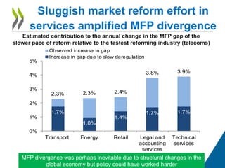 2.3% 2.3% 2.4%
3.8% 3.9%
1.7%
1.0%
1.4%
1.7% 1.7%
0%
1%
2%
3%
4%
5%
Transport Energy Retail Legal and
accounting
services
Technical
services
Observed increase in gap
Increase in gap due to slow deregulation
Sluggish market reform effort in
services amplified MFP divergence
Estimated contribution to the annual change in the MFP gap of the
slower pace of reform relative to the fastest reforming industry (telecoms)
MFP divergence was perhaps inevitable due to structural changes in the
global economy but policy could have worked harder
 