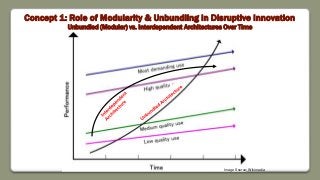 Concept 1: Role of Modularity & Unbundling in Disruptive Innovation
Unbundled (Modular) vs. Interdependent Architectures Over Time
Image Source: Wikimedia
 