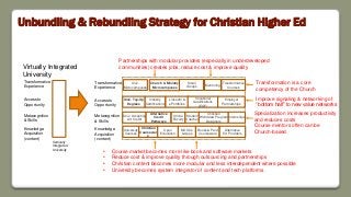 Unbundling & Rebundling Strategy for Christian Higher Ed
Transformative
Experience
Access to
Opportunity
Metacognition
& Skills
Knowledge
Acquisition
(content)
Univ.
Microcampuses
Open
Education
Industry
Certifications
LinkedIn &
ePortfolios
MOOCs
& Apps
Univ. Accepting
Alt. Credit
Univ. Top-Up
Degrees
University
Courses
Books & Paid
Courseware
Christian
Coursewar
e
Internships
Alternative
Ed Providers
Alternative
Credit
Pathways
Transformative
Courses
Church & Ministry
Microcampuses
Vocational
Qualifications
(EQF)
Student
Coaches
Christian
Worldview Program
Designers
• Course market becomes more like book and software markets
• Reduce cost & improve quality through outsourcing and partnerships
• Christian content becomes more modular and less interdependent where possible
• University becomes system integrator of content and tech platforms.
Online
Faculty
Employer
Partnerships
Specialization increases productivity
and reduces costs
Course mentors often can be
Church-based
Partnerships with modular providers (especially in underdeveloped
communities) creates jobs, reduce cost & improve quality
Improve signaling & networking of
“bottom half” to new value networks
Vertically
Integrated
University
Virtually Integrated
University
Transformative
Experience
Access to
Opportunity
Metacognition
& Skills
Knowledge
Acquisition
(content)
Transformation is a core
competency of the Church
Mentoring
Small
Groups
 
