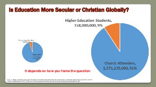 Is Education More Secular or Christian Globally?
Perry L. Glanzer, "Dispersing the Light: The Status of Christian Higher Education around the Globe," Christian Scholar's Review 43 (2013): 321-43.
Status of Global Mission 2014, Todd Johnson http://www.gordonconwell.edu/resources/documents/statusofglobalmission.pdf
It depends on how you frame the question
 