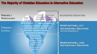 The Majority of Christian Education is Alternative Education
ACCREDITED EDUCATION
NONTRADITIONAL, BUT
ACCREDITABLE EDUCATION
(GROWING DRAMATICALLY)
Bible
Colleges
Christian
Liberal Arts
Colleges
Christian
Universities
Seminaries
Bible Institutes Ministry Experience
Professional Experience
Alternative Education Courses
Bible Studies
Sermons
Educational Discipleship Programs
Christian Radio,
TV, Websites,
Books & Apps
Small Groups
NONTRADITIONAL, NON-
ACCREDITABLE EDUCATION
PRIMARILY
PARACHURCH
PRIMARILY
CHURCH
Correspondence & Continuing Ed
Conferences
 