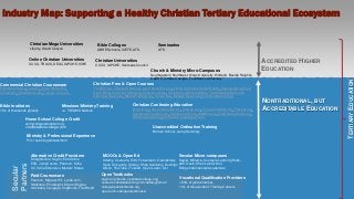 Industry Map: Supporting a Healthy Christian Tertiary Educational Ecosystem
ACCREDITED HIGHER
EDUCATION
NONTRADITIONAL, BUT
ACCREDITABLE EDUCATION
MOOCs & Open Ed
Udemy, Coursera, EdX, Futurelearn, Open2study,
Open University, Udemy, Khan Academy, Duolingo
Alison, YouTube, iTunesU, Open Learn, OLI
Christian Mega Universities
Liberty, Grand Canyon
Christian Universities
CCCU, IAPCHE, Overseas Council
Paid Courseware
Pearson, Mcgraw-Hill, Lynda.com,
Skillshare, Pluralsight, Dream Degree
Acrobatiq, Cengage, CogBooks, Flat World
Bible Colleges
ABHE Schools, ICETE, ATS
Online Christian Universities
CCCU, TRACS, DEAC, IAPCHE, ICHE
Alternative Credit Providers
Straighterline, Saylor, Ed4Online
EdX, JumpCourse, Pearson, Sofia
UC Irvine Extension, Modern States
Christian Free & Open Courses
ThirdMill.org, ChristianUniversity.org, Harvestime.org, Global University Global Reach, Aqueductproject.org
Open Biola, Covenant Seminary, Regent Luxvera, Christian Leaders Institute, TransformingtheChurch
OpenSeminary.com, BiblicalTraining.org, Coram Deo, Multiply Movement, Truthfortheworld.org
Commercial Christian Courseware
Right Now Media, Lumerit, Logos Mobile Ed,
Zondervan, BibleMesh.com, Ligonier Connect
Bible Institutes
10’s of thousands globally
Open Textbooks
saylor.org/books, openstaxcollege.org,
courses.candelalearning.com/catalog/lumen
collegeopentextbooks.org,
open.umn.edu/opentextbooks/
Missions/Ministry Training
i.e. YWAM U Nations
Vocational Qualification Providers
>50% of global market,
10’s of thousands of Training Centers
Ministry & Professional Experience
Prior Learning Assessment
Christian Continuing Education
Insight.org, Lifepointemedia.com, Lifeway.com, Livingontheedge.org, Precept.org,
Sampsonresources.com, Sampson.ed.com, Walkthru.org, Answersingenesis.org,
Bsfinternational.org, Christiancounselingceu.com
Secular
Partners
Seminaries
ATS
TERTIARYEDUCATION
Home School College Credit
veritycollegeeducation.org,
creditsbeforecollege.com Unaccredited Ordination Training
Berean School, Lamp Seminary
Church & Ministry Micro-Campuses
Southeastern, Northwest, Kings University, Kirkland, Beulah Heights,
CaCHE, Virtues Campus, Foundation University
Secular Micro-campuses
Kepler, Minerva, Coursera Learning Hubs,
edX U.Lab, Khan Lab School,
Bridge International Academies
 
