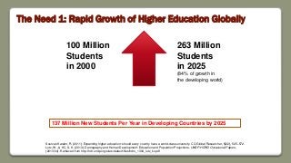 The Need 1: Rapid Growth of Higher Education Globally
100 Million
Students
in 2000
263 Million
Students
in 2025
(84% of growth in
the developing world)
Sources Karaim, R. (2011). Expanding higher education: should every country have a world-class university. CQ Global Researcher, 5(22), 525–572.
Lutz, W., & KC, S. K. (2013). Demography and Human Development: Education and Population Projections. UNDP-HDRO Occasional Papers,
(2013/04). Retrieved from http://hdr.undp.org/sites/default/files/hdro_1304_lutz_kc.pdf
137 Million New Students Per Year in Developing Countries by 2025
 