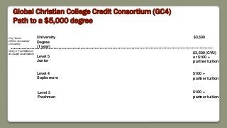 Global Christian College Credit Consortium (GC4)
Path to a $5,000 degree
Level 3
Freshman
Level 4
Sophomore
$3,500
$3,500 (CVU)
or $100 +
partner tuition
$100 +
partner tuition
$100 +
partner tuition
City Vision
DEAC Accredited
University
GC4 (in TechMission)
as Qualifi Qualification
University
Degree
(1 year)
Level 5
Junior
 