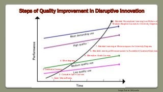 Steps of Quality Improvement in Disruptive Innovation
Image Source: Wikimedia
2. Complete Open Courses
1. Open Videos/Books
3.Certificate Courses
4. Microdegrees
5. Alternative Credit Courses
6. Blended Learning at Microcampuses for Accredited Vocational Diplomas
7. Blended Learning at Microcampuses for University Degrees
8. Blended Personalized Learning from Millions of
Modular Adaptive Courses for University Degrees
 