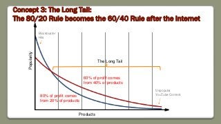 Concept 3: The Long Tail:
The 80/20 Rule becomes the 60/40 Rule after the Internet
80% of profit comes
from 20% of products
60% of profit comes
from 40% of products
Popularity
Products
The Long Tail
Blockbuster
Hits
Unpopular
YouTube Content
 