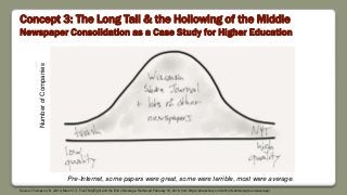Concept 3: The Long Tail & the Hollowing of the Middle
Newspaper Consolidation as a Case Study for Higher Education
Pre-Internet, some papers were great, some were terrible, most were average.
Source: Thompson, B. (2014, March 17). FiveThirtyEight and the End of Average. Retrieved February 16, 2016, from https://stratechery.com/2014/fivethirtyeight-end-average/
NumberofCompanies
 