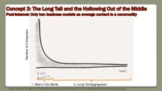 Concept 3: The Long Tail and the Hollowing Out of the Middle
Post-Internet: Only two business models as average content is a commodity
2. Long Tail Aggregators1. Best in the World
Source: Thompson, B. (2014, March 17). FiveThirtyEight and the End of Average. Retrieved February 16, 2016, from https://stratechery.com/2014/fivethirtyeight-end-average/
NumberofCompanies
 